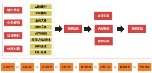 領導力發展項目的必經之路 四步法設計與項目策劃公關服務